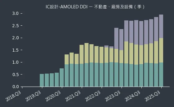IC設計-AMOLED DDI 不動產、廠房及設備