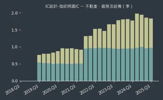 IC設計-指紋辨識IC 不動產、廠房及設備