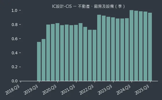 IC設計-CIS 不動產、廠房及設備