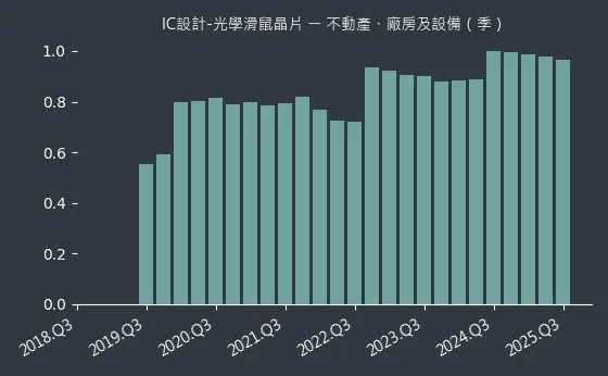 IC設計-光學滑鼠晶片 不動產、廠房及設備