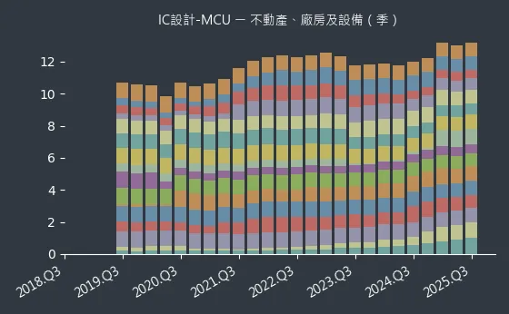 IC設計-MCU 不動產、廠房及設備