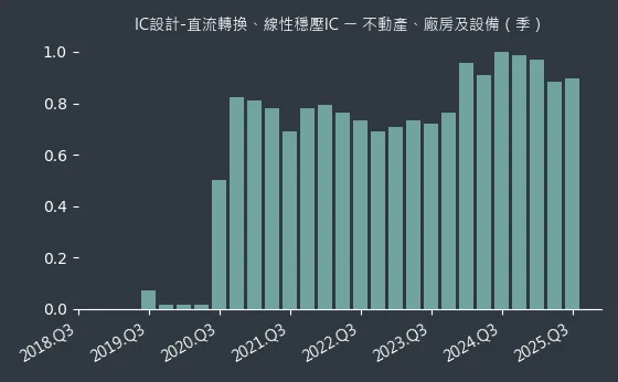 IC設計-直流轉換、線性穩壓IC 不動產、廠房及設備