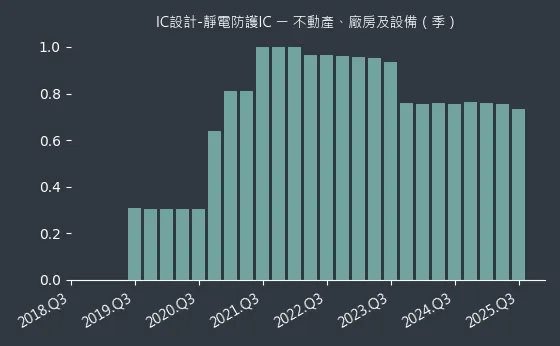 IC設計-靜電防護IC 不動產、廠房及設備