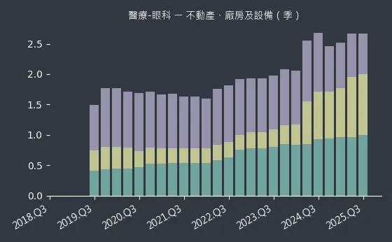醫療-眼科 不動產、廠房及設備