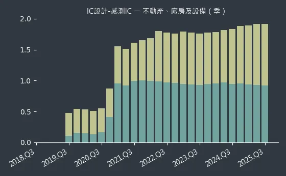 IC設計-感測IC 不動產、廠房及設備