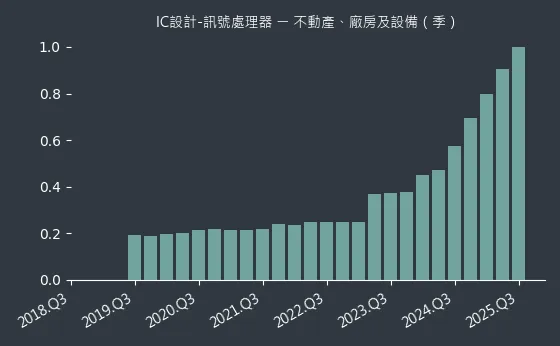 IC設計-訊號處理器 不動產、廠房及設備