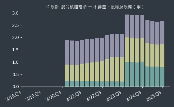 IC設計-混合積體電路 不動產、廠房及設備