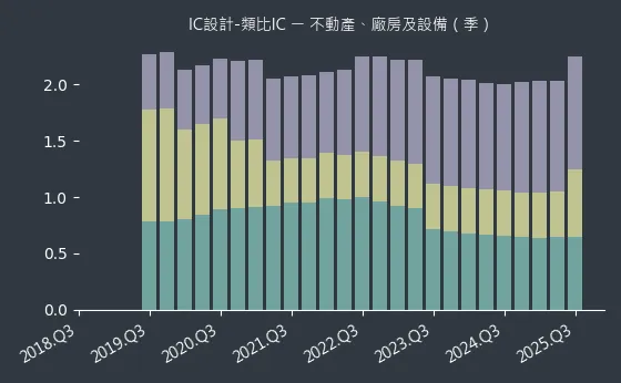 IC設計-類比IC 不動產、廠房及設備