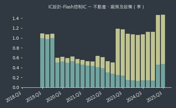 IC設計-Flash控制IC 不動產、廠房及設備