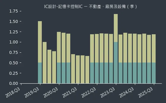 IC設計-記憶卡控制IC 不動產、廠房及設備