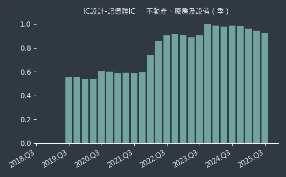 IC設計-記憶體IC 不動產、廠房及設備