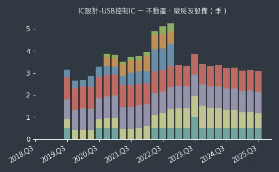 IC設計-USB控制IC 不動產、廠房及設備