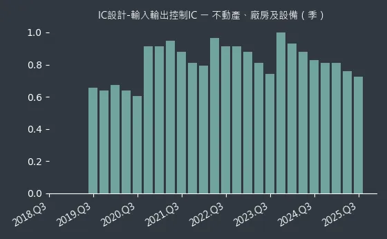 IC設計-輸入輸出控制IC 不動產、廠房及設備