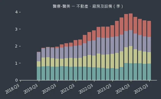 醫療-醫美 不動產、廠房及設備