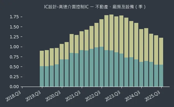 IC設計-高速介面控制IC 不動產、廠房及設備