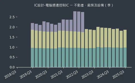 IC設計-電腦週邊控制IC 不動產、廠房及設備