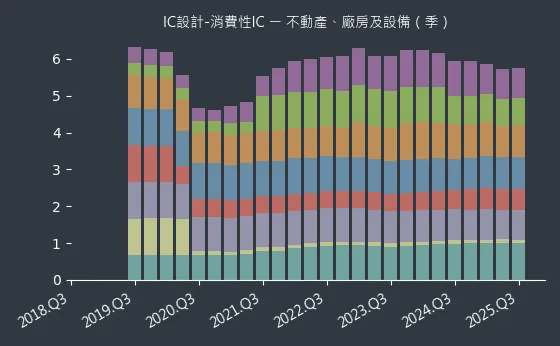 IC設計-消費性IC 不動產、廠房及設備