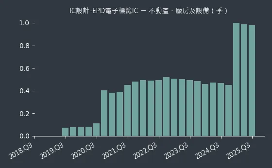 IC設計-EPD電子標籤IC 不動產、廠房及設備