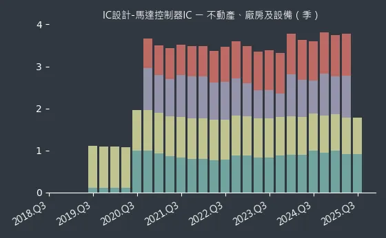 IC設計-馬達控制器IC 不動產、廠房及設備