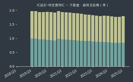 IC設計-特定應用IC 不動產、廠房及設備