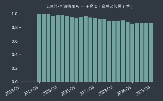 IC設計-耳溫槍晶片 不動產、廠房及設備