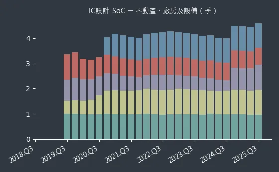 IC設計-SoC 不動產、廠房及設備