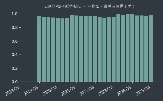 IC設計-電子紙控制IC 不動產、廠房及設備