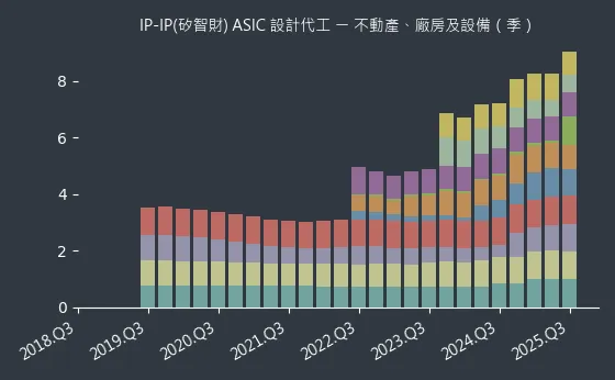 IP-IP(矽智財) ASIC 設計代工 不動產、廠房及設備
