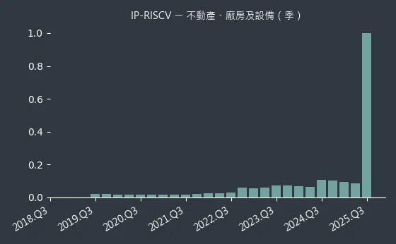 IP-RISCV 不動產、廠房及設備