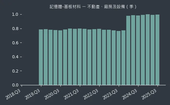 記憶體-基板材料 不動產、廠房及設備