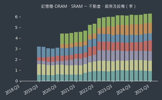 記憶體-DRAM、SRAM 不動產、廠房及設備
