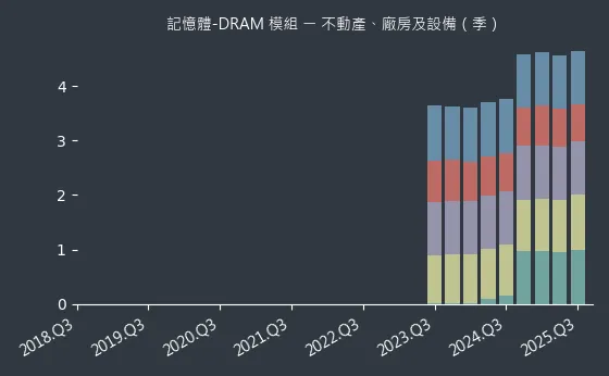 記憶體-DRAM 模組 不動產、廠房及設備