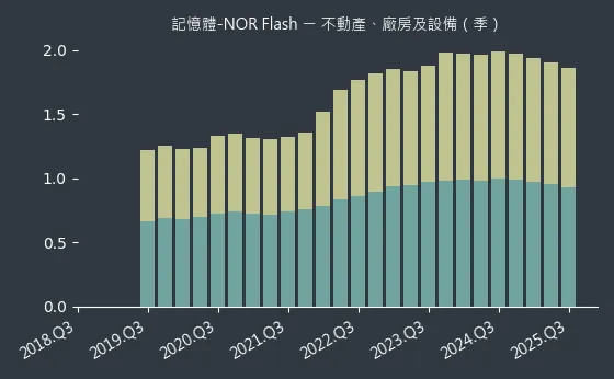 記憶體-NOR Flash 不動產、廠房及設備