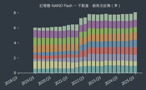 記憶體-NAND Flash 不動產、廠房及設備