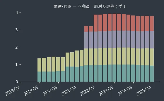 醫療-通路 不動產、廠房及設備