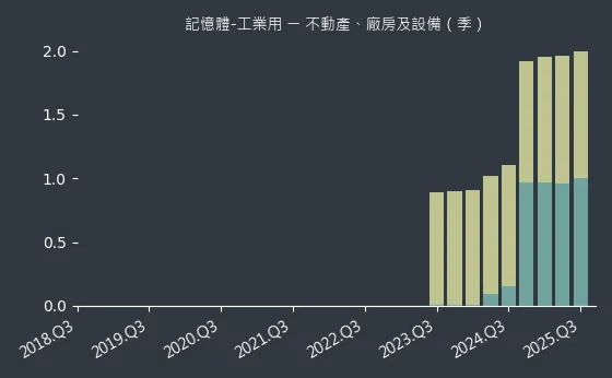記憶體-工業用 不動產、廠房及設備