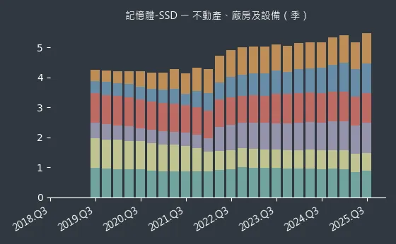 記憶體-SSD 不動產、廠房及設備