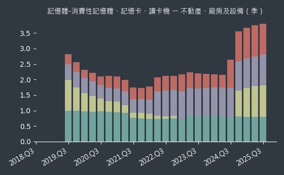 記憶體-消費性記憶體、記憶卡、讀卡機 不動產、廠房及設備