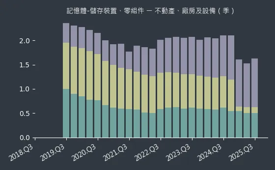 記憶體-儲存裝置、零組件 不動產、廠房及設備