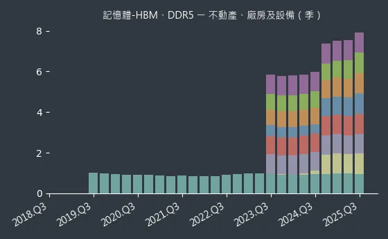 記憶體-HBM、DDR5 不動產、廠房及設備