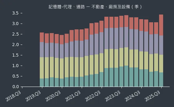 記憶體-代理、通路 不動產、廠房及設備