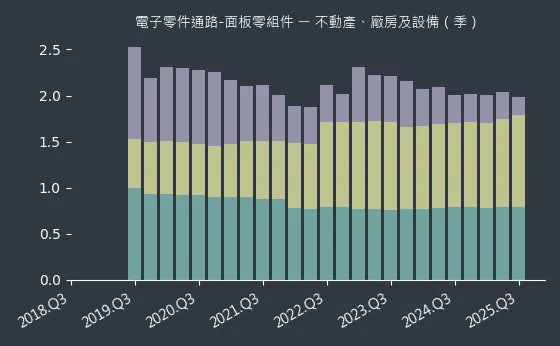 電子零件通路-面板零組件 不動產、廠房及設備