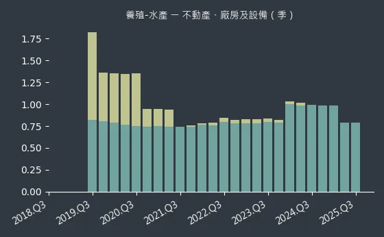 養殖-水產 不動產、廠房及設備