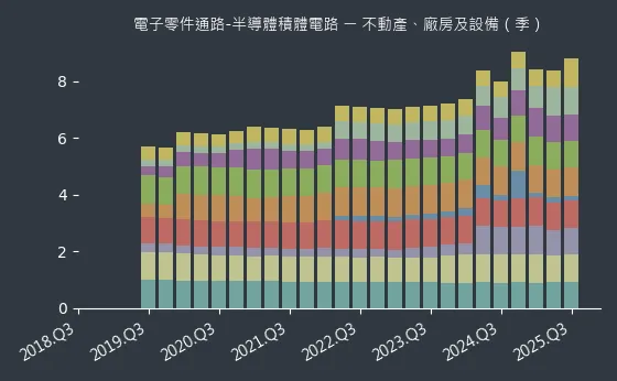 電子零件通路-半導體積體電路 不動產、廠房及設備