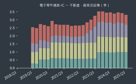 電子零件通路-IC 不動產、廠房及設備