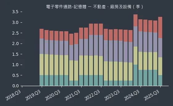 電子零件通路-記憶體 不動產、廠房及設備