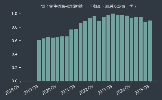 電子零件通路-電腦週邊 不動產、廠房及設備