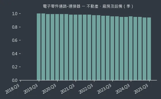 電子零件通路-連接器 不動產、廠房及設備