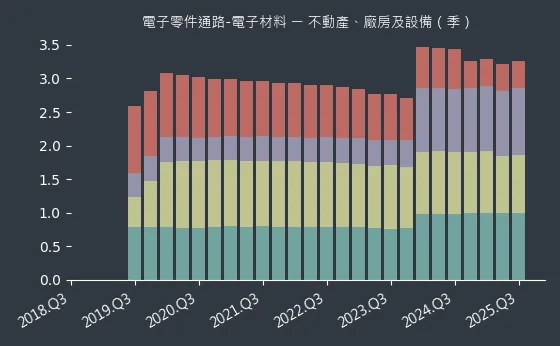 電子零件通路-電子材料 不動產、廠房及設備