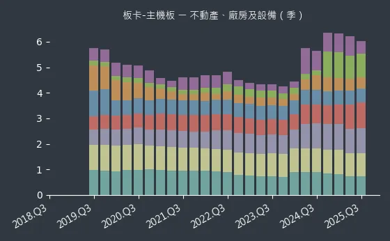 板卡-主機板 不動產、廠房及設備